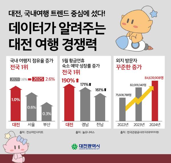 대전 여행경쟁력 지표