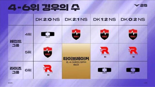 6월 1일 경기로 결정되는 레전드 그룹으로 향하는 경우의 수./LCK 공식 SNS