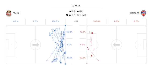 [사진] FC 서울은 공격에서 압도하고도 결과를 만들지 못했다 / 비프로