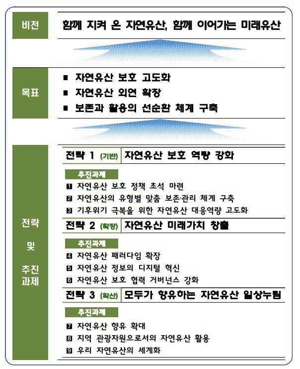 '자연유산 보호계획' 주요 목표 및 방향  [국가유산청 제공. 재판매 및 DB 금지]