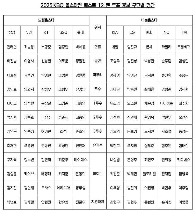 2025 KBO 올스타전 베스트12 팬 투표 후보 구단별 명단 [KBO 제공. 재판매 및 DB 금지]
