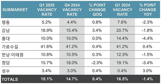 서울 주요 가두상권 공실률 추이 [쿠시먼앤드웨이크필드 코리아 제공. 재판매 및 DB 금지]
