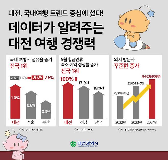 대전여행 경쟁력을 알려주는 데이터. 대전시 제공