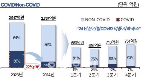 에스디바이오센서 2024년 코로나 제품 매출 비율.(자료=에스디바이오센서)