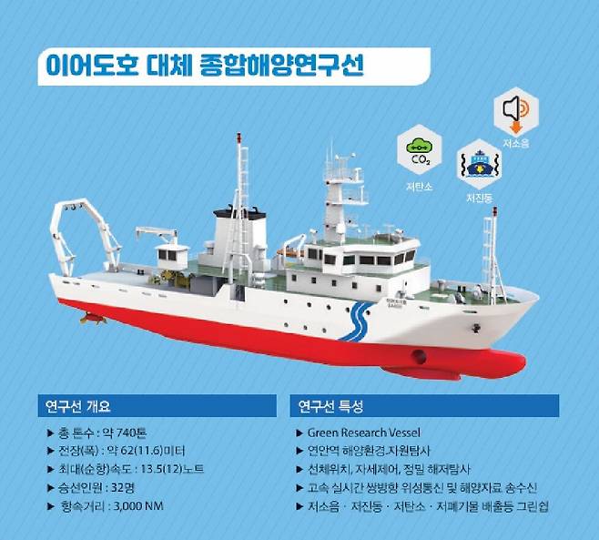 이어도 2호 연구선 개요와 특성. /한국해양과학기술원(KIOST)