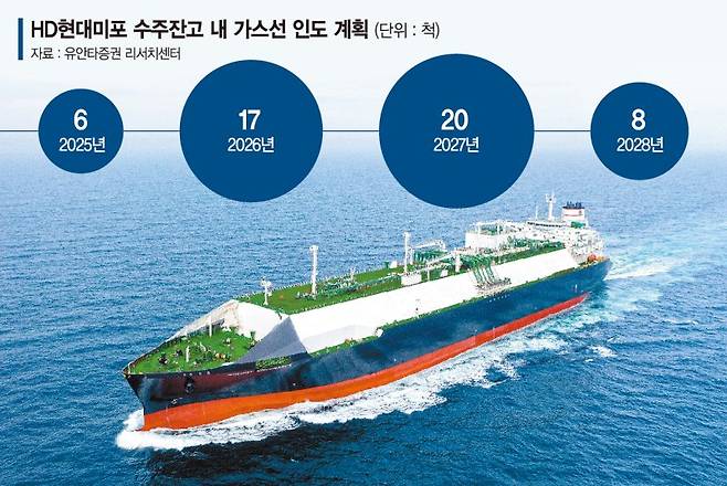 '저수익' MR탱커 비중 낮추는 HD현대미포, 고부가