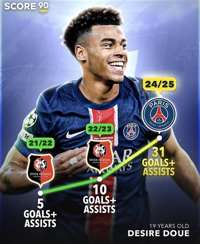 데지레 두에의 올 시즌 기록. 사진=스코어90