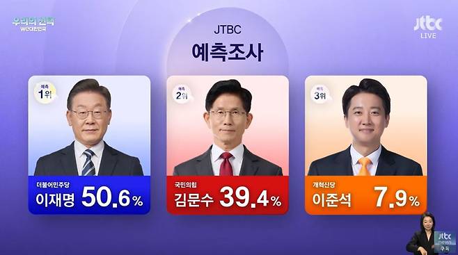 JTBC 예측조사 결과 발표