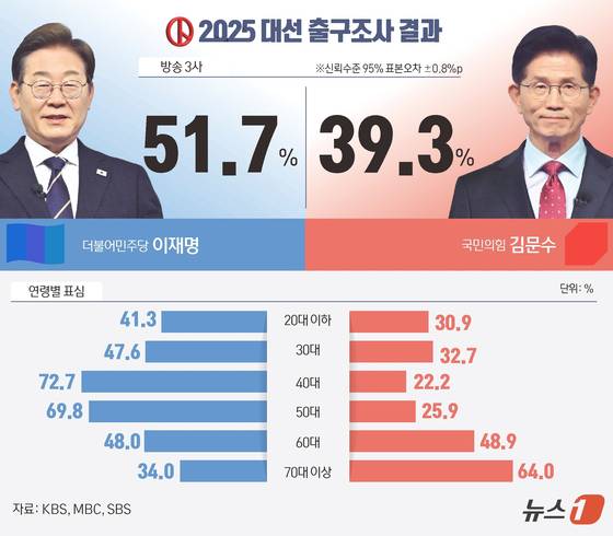 방송3사 출구조사 결과 이재명 후보는 이번 선거에서 51.7%의 득표율을 기록할 것으로 예측됐다. 김문수 국민의힘 후보와 이준석 개혁신당 후보의 득표율 예상치는 각각 39.3%, 7.7%다. 뉴스1