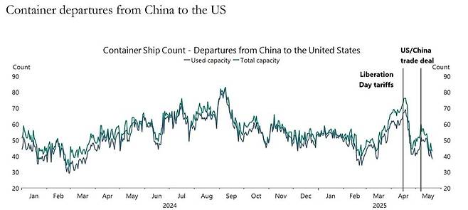 중국에서 미국으로 출발한 컨테이너선 추이. 자료=아폴로자산운용