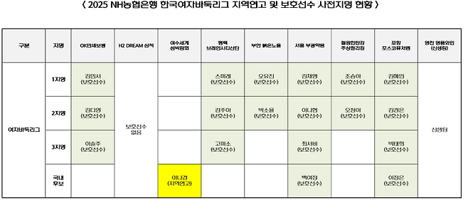 2025 NH농협은행 한국여자바둑리그 지역 연고 및 보호 선수 사전 지명 현황. 한국기원 제공
