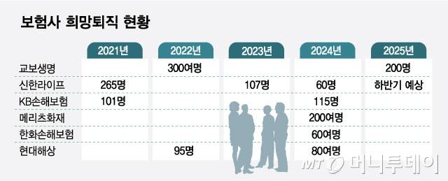 보험사 희망퇴직 현황/그래픽=최헌정