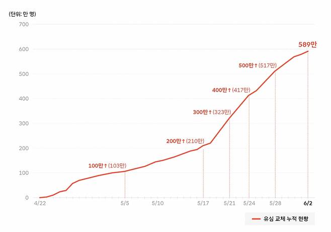 6월 3일 기준 SKT 유심 교체 누적 가입자 수를 나타낸 그래프/사진=SKT
