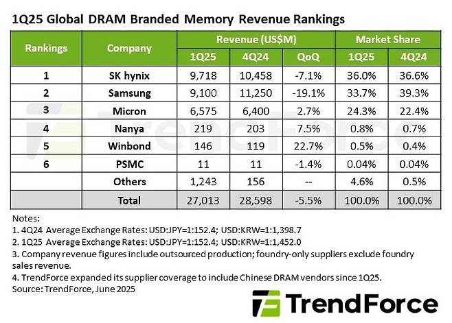2025년 1분기 글로벌 D램 시장 매출 순위 [트렌드포스 제공. 재판매 및 DB 금지]