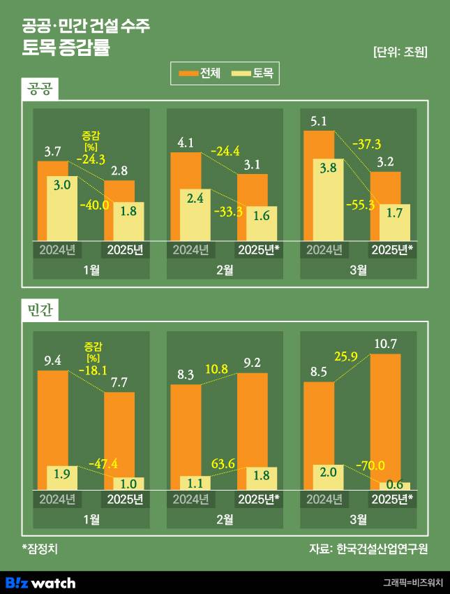 공공·민간공사 토목 수주 증감률/그래픽=비즈워치
