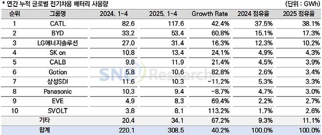 (자료=SNE리서치)