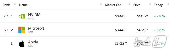 미증시 시총 톱3 - 야후 파이낸스 갈무리