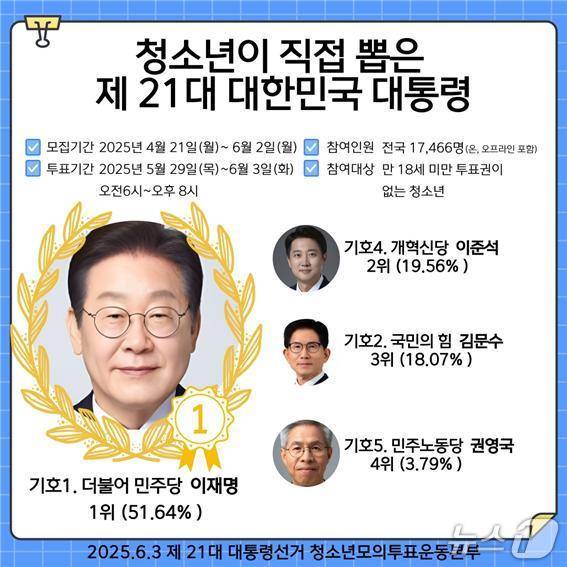 전국 청소년 선거인 1만 7466명을 대상으로 한 대선 모의투표 결과. (청소년모의투표운동본부 제공. 재판매 및 DB 금지)