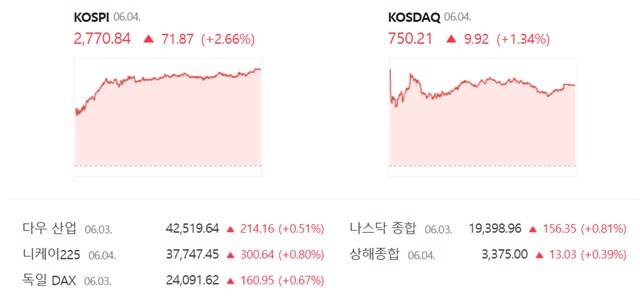 코스닥은 전 거래일 대비 1.34%(9.92포인트) 오른 750.21에 장을 마감했다. /네이버 증권정보 캡쳐