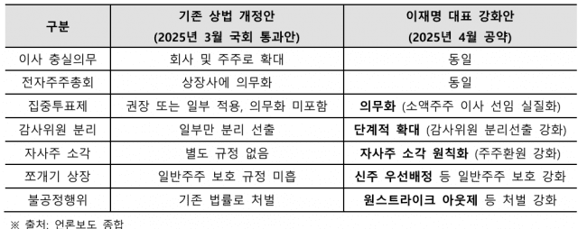 이재명 대통령 공약과 기존 상법 개정안 차이점 (표=법무법인 율촌)