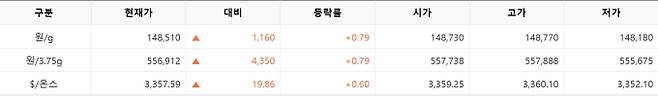 한국거래소(KRX) 금시장 국내 금값시세, 금가격 국제 금값 bnt, 한국거래소 금시세(금값) 0.79% 상승