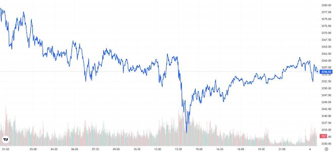 TV 국제 금시세(금값) 0.73% 상승 (3356달러)