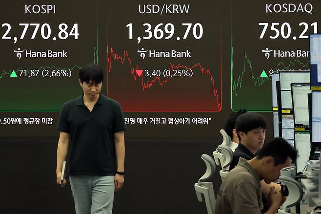 강력한 자본시장 선진화 의지를 보여온 이재명 대통령 취임 첫날인 4일 오후 서울 중구 하나은행 본점 딜링룸 전광판에 증시가 표시되고 있다. 이날 코스피 지수는 전 거래일 대비 71.87포인트(2.66%) 오른 2770.84, 코스닥 지수는 9.92포인트(1.34%) 오른 750.21으로 마감했으며, 달러·원 환율은 3.40원 내려 1369.70원을 보이고 있다. /뉴스1