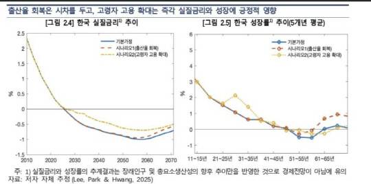 한국 실질금리·성장률 전망. 한국은행 제공