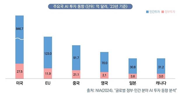 주요국의 AI 투자 동향 (단위: 억 달러, 2023년 기준) (자료=경제5단체)