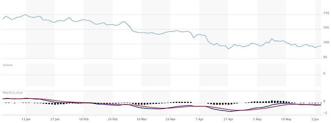<미국 달러지수 추이>-그래프 시작점: 2025년 1월 1일 108.49-그래프 종료점: 2025년 6월 3일 99.3*자료:마켓워치