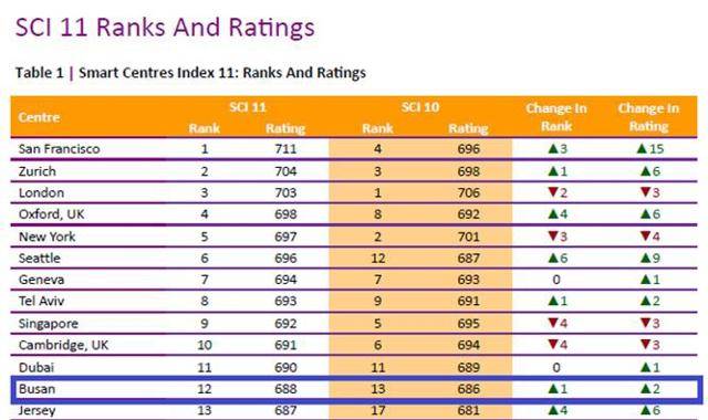 세계 지능형 스마트 도시 평가. 부산시 제공