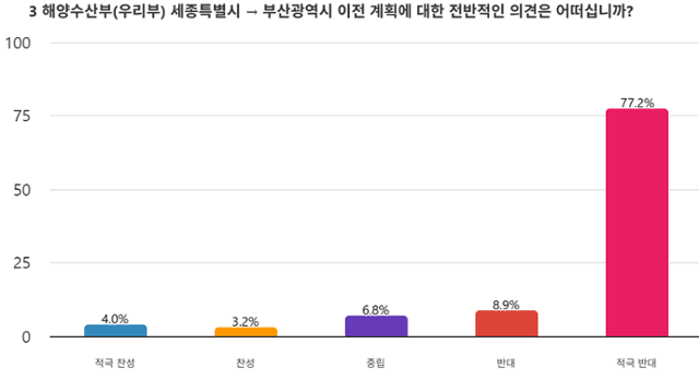 해수부 부산 이전에 대한 해수부 직원 찬반 의견. 해수부 노동조합 제공