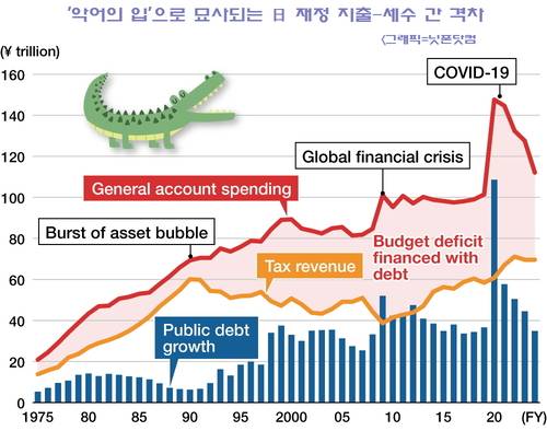 ‘악어의 입’처럼 벌어지는 정부 재정 지출-세수 간 격차 확대 흐름 <닛폰닷컴>