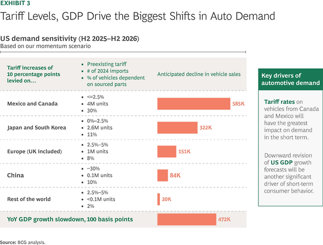 미국 내 승용차·경차 판매감소분 분석. 멕시코·캐나다, 일본·한국 순으로 대미 자동차 수출량이 감소하게 된다 [BCG]