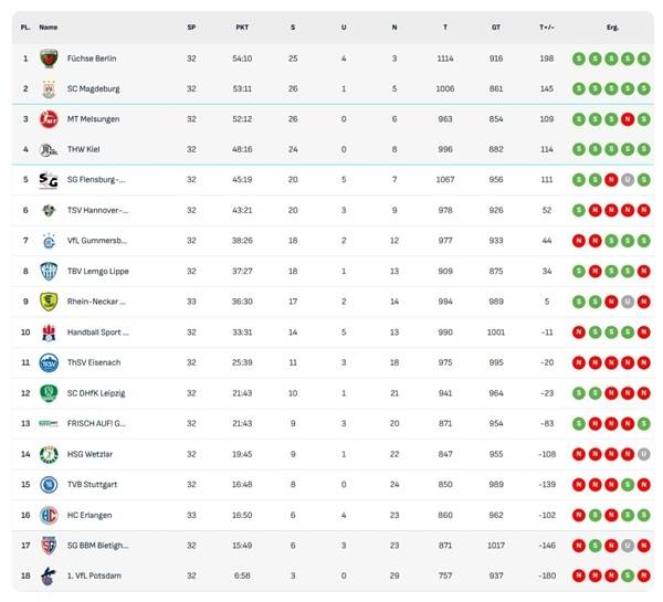 사진 2024/25 시즌 DAIKIN 남자 핸드볼 분데스리가 32라운드 현재 순위, 사진 출처=분데스리가