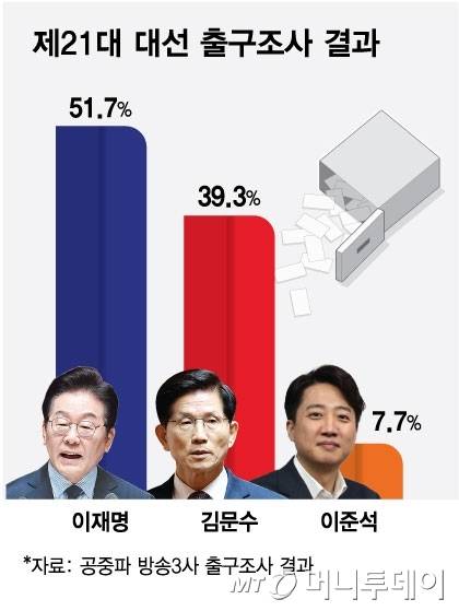 제21대 대선 출구조사 결과/그래픽=김현정