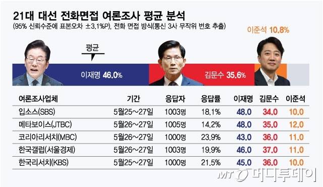 21대 대선 전화면접 여론조사 평균 분석/그래픽=김현정