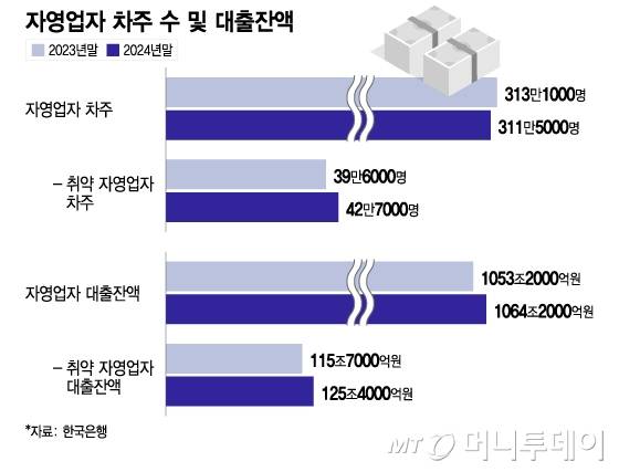자영업자 차주 수 및 대출잔액/그래픽=이지혜