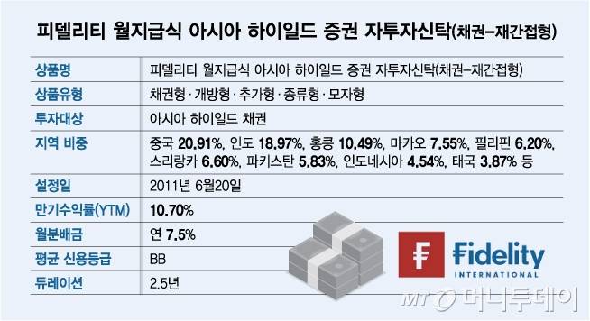 피델리티 월지급식 아시아 하이일드 증권 자투자신탁(채권-재간접형)/그래픽=김다나