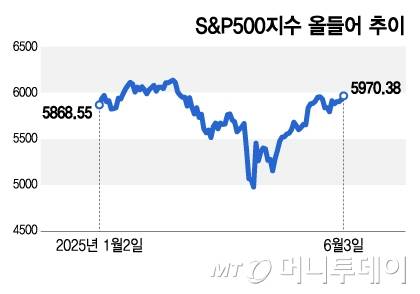 S&P500지수 올들어 추이/그래픽=김지영