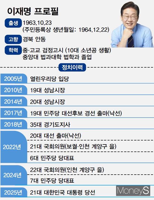 4일 제21대 대한민국 대통령으로 당선된 이재명이 걸어온 삶의 궤적에는 '비주류'의 흔적이 가득하다. 그래픽은 이재명 당선인의 프로필. /그래픽=김성아 기자