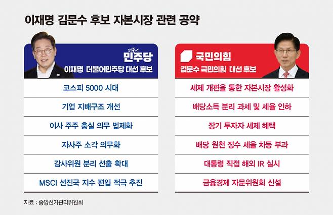 사진은 이재명 더불어민주당 후보, 김문수 국민의힘 후보의 자본시장 관련 공약. /사진=김은옥 기자