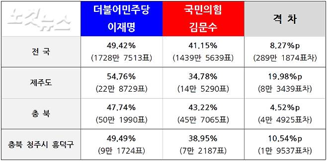 제21대 대통령 선거 개표 결과. 제작=최영주 기자