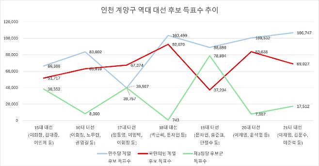 인천 계양구 역대 대선 후보 득표수 추이. 중앙선거관리위원회