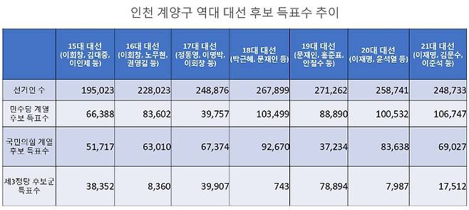 [표] 인천 계양구 역대 대선 후보 득표수 추이. 중앙선거관리위원회