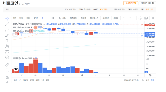 4일 오전 8시 빗썸 기준 비트코인(BTC)은 1억 4764만 4000원 대에서 거래되고 있다.