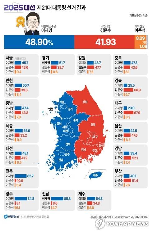 [그래픽] 2025 대선 제21대 대통령 선거결과(95% 개표) (서울=연합뉴스) 김영은 김민지 기자 = 제21대 대통령 선거에서 더불어민주당 이재명 후보가 당선됐다.
    1987년 민주화 이후 초유의 비상계엄 사태와 이에 따른 대통령 파면의 여파 속에 치러진 사상 두 번째 조기 대선에서 민심은 결국 3년 만의 정권 교체를 선택했다.
    minfo@yna.co.kr
    X(트위터) @yonhap_graphics  페이스북 tuney.kr/LeYN1