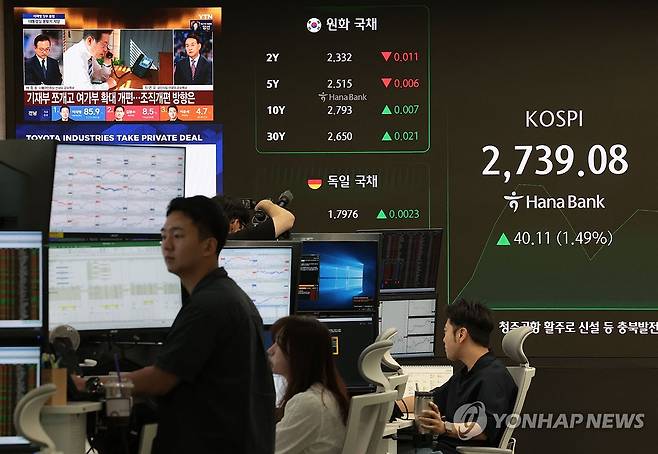 1% 넘게 상승 개장한 코스피ㆍ코스닥 (서울=연합뉴스) 김인철 기자 = 4일 서울 중구 하나은행 딜링룸 현황판에 코스피 지수 등이 표시되고 있다.
    이날 코스피 지수는 전 거래일 대비 38.95포인트(1.44%) 오른 2,737.92에, 코스닥은 8.84포인트(1.19%) 오른 749.13에 개장했다. 2025.6.4 yatoya@yna.co.kr