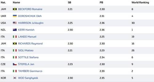 로마 다이아몬드리그 남자 높이뛰기 출전 명단 [로마 다이아몬드리그 홈페이지 캡처. 재판매 및 DB 금지]