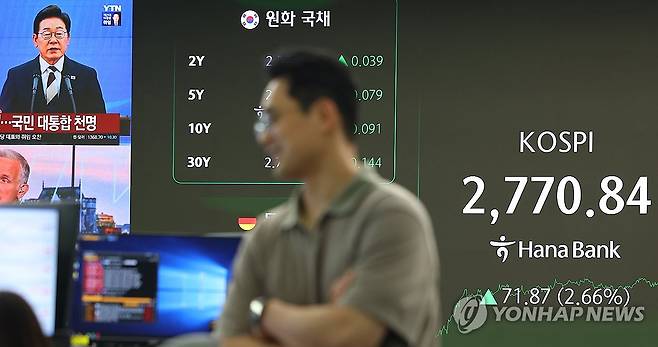 코스피 5,000시대를 향한 첫 걸음, 코스피 2,770선 마감 (서울=연합뉴스) 김도훈 기자 = 코스피가 2% 이상 오르며 2,770선을 넘긴 4일 서울 중구 하나은행 딜링룸 스크린에 코스피 지수와 이재명 대통령 취임 관련 뉴스가 표시돼 있다.
    이날 코스피는 전 거래일 대비 71.87포인트(2.66%) 오른 2,770.84로 거래를 마쳤으며, 코스닥 지수는 9.92포인트(1.34%) 오른 750.21로 마쳤다.
    한편 15시30분 서울 외환시장에서 원/달러 환율은 3.6원 내린 1,369.5원을 기록했다. 2025.6.4 superdoo82@yna.co.kr